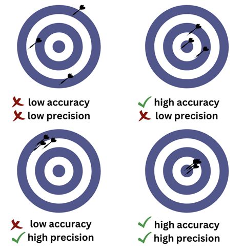 accuracy vs precision in chemistry|Difference Between Accuracy And Precision .
